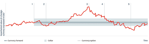Chart showing the fictitious value of a foreign currency expressed in Canadian dollars