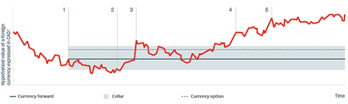 Chart showing the fictitious value of a foreign currency expressed in Canadian dollars