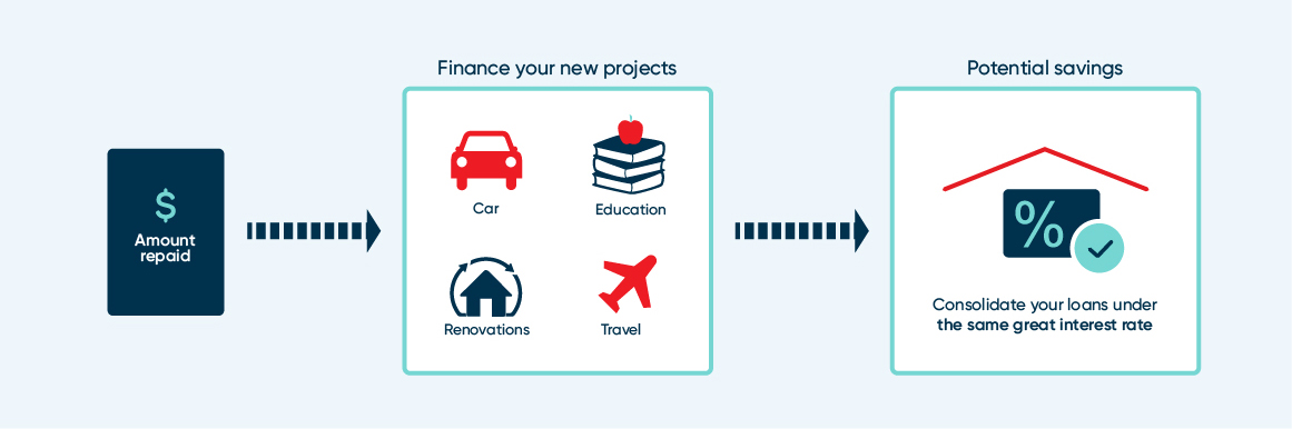 All-In-One line of credit graphic