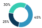 GIC weightings presented in a pie chart