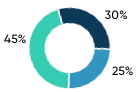 GIC weightings presented in a pie chart