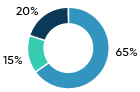 GIC weightings presented in a pie chart