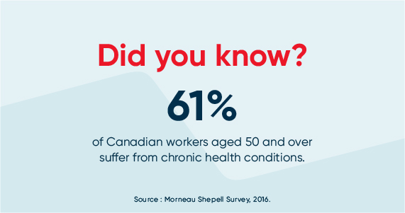 Infographic: 61% of Canadian workers aged 50 and over suffer from chronic health conditions.