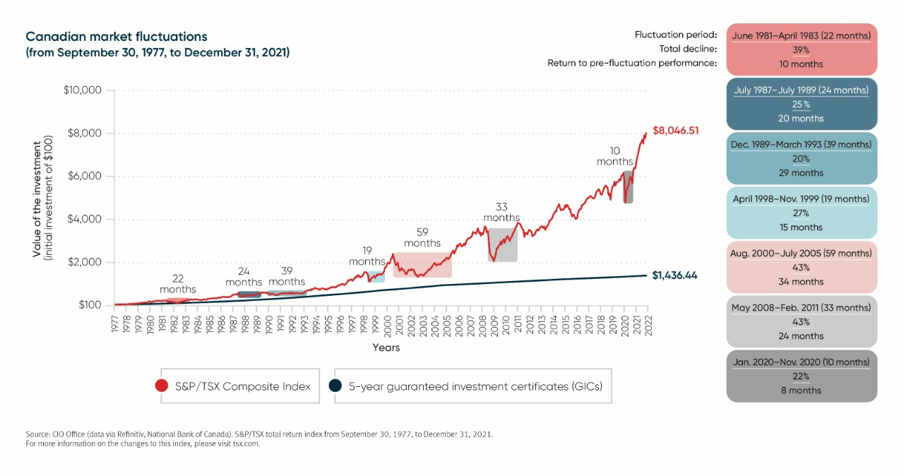 Canadian market fluctuations