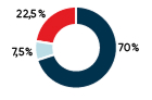 The NBI Sustainable Secure Portfolio is made up of 70% fixed income, 22.5% global equities and 7.5% Canadian equities. 