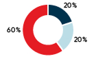 The NBI Sustainable Growth Portfolio is made up of 60% global equities, 20% Canadian equities and 20% fixed income. 