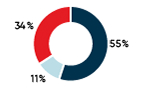 The NBI Sustainable Secure Portfolio is made up of 55% fixed income, 34% global equities and 11% Canadian equities. 