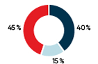 The NBI Sustainable Secure Portfolio is made up of 40% fixed income, 45% global equities and 15% Canadian equities. 