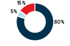 The NBI Sustainable Secure Portfolio is made up of 80% fixed income, 15% global equities and 5% Canadian equities.